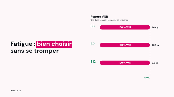 Schéma de choix fatigue : B6, B9 et B12 comparées à 100 % des VNR