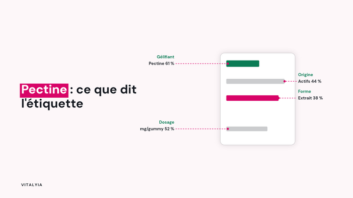 Schéma d’étiquette gummies : pectine, origine des actifs, forme et dosage par gummy