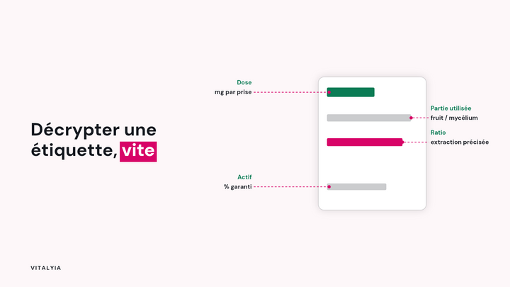 Schéma de lecture d’étiquette : dose par prise, partie utilisée, ratio et actif garanti