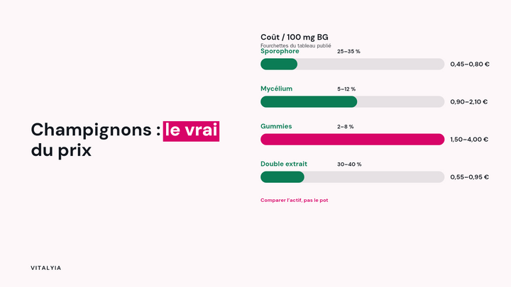 Schéma : Sporophore 0,45–0,80 € ; Mycélium 0,90–2,10 € ; Gummies 1,50–4,00 € ; Double extrait 0,55–0,95 €