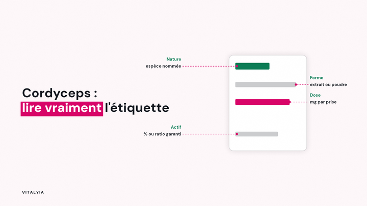 Schéma : Nature ; espèce nommée ; Forme ; extrait ou poudre ; Dose ; mg par prise ; Actif ; % ou ratio garanti